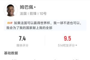甘愿当红娘！姆巴佩全场表现：2次助攻 4次射门2次射中未进球 3次长传全部成功