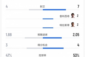 土耳其对美国数据：射门9比18、射正4比7、控球率47%对53%