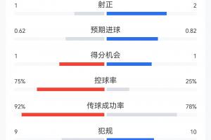 葡萄牙与民主刚果战平，比分1-1：葡萄牙控球率75%，射门6-8，射正1-2
