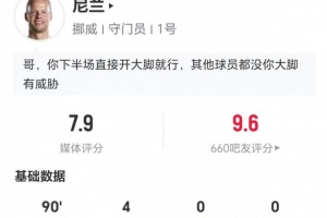尼兰此役零失球+扑出一点球 4次扑救+阻止进球率0.76 27次长传成功12次 获评7.9分