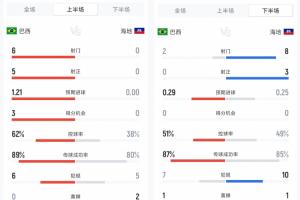 巴西半场数据大相径庭：上半场6射5正进3球，下半场2射0正遭8脚射门