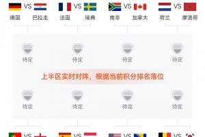 实时比赛预测：英格兰暂退居L组次席，或与K组第二葡萄牙交锋！