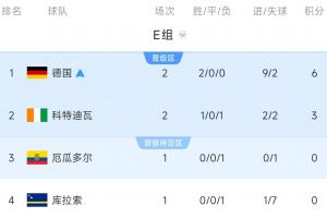 E组积分榜：德国率先晋级，厄瓜多尔未尝胜绩将助德国夺冠&败北遭淘汰