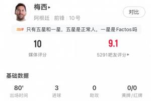 梅西80分钟内完成帽子戏法，表现满分，荣获10分评价！