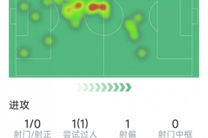 阿拉巴本场表现：射门1次无进球，解围3次，拦截2次，对抗4次成功3次