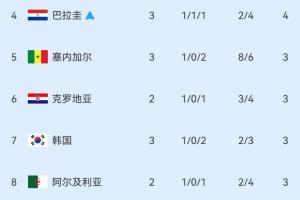 仅剩4席！小组第三积分榜揭晓：巴拉圭成功晋级，韩国保持第7位，乌拉圭遗憾出局