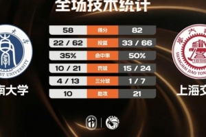 上海交大女子篮球队大胜西南大学，荣获二级联赛冠军，何昕贡献21分6助攻，唐婧贡献22分5篮板6助攻