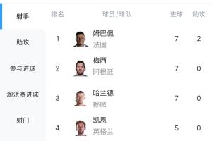 激情碰撞!世界杯进球榜:哈兰德连进两球,7球并列姆巴佩、梅西
