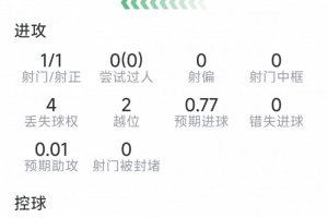 阿瑙托维奇本场比赛表现：一球进账，射正一球，得分7.5分