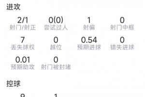 波罗本场上数据：进球1个，射门2次命中1次，解围3次，抢断2次，得分8分