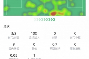 马赫雷斯数据：3射门2进球，2次关键传球，全场最高9.1分