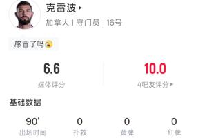 现场直击！加拿大守门员克雷波整场无扑救无出击，触球18次传球15次