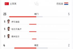 黄健翔点评：土耳其整体及个人均显乏力，进攻受阻