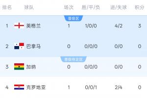 世界杯L组积分榜：英格兰4-2首战告捷暂居首位！接下来加纳对阵巴拿马