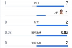 乌兹别克斯坦与哥伦比亚半场战报：射门比1-7，射正比0-2，控球率28%-72%