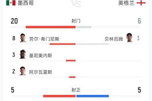 死守胜利!英格兰3-2墨西哥数据:控球率33%,射门比6-20,角球比2-12!