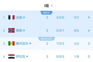 I组半场实时积分榜：排名维持不变！塞内加尔积3分小组第三