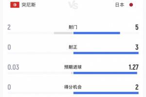 全面压制！半场战报：日本5射3中2进球，控球率66%，突尼斯2射0中