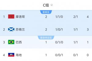 世界杯C组积分排名：摩洛哥积4分领跑，苏格兰积3分居次，巴西与海地比赛将于8:30进行