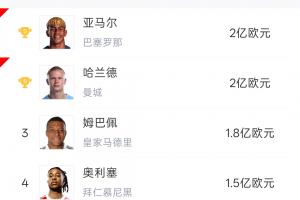 身价最高的五位球星世界杯首轮发挥出色：哈兰德和姆巴佩均梅开二度！奥利维耶送出助攻