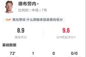 德布劳内本战7次射门2次命中进1球 4次关键传球+8次对抗3次成功 获评8.9分