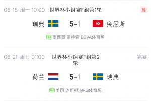 归零！瑞典5-1完胜突尼斯 荷兰之战1-5落败净胜球归零
