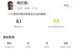 姆巴佩全场表现：射门3次无一命中，越位次数最多达3次，评分仅6.1分