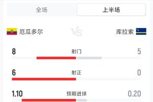 厄瓜多尔与库拉索半场数据：射门比8-5，射正比6-0，犯规比6-5，黄牌比1-1