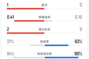 捷克0-0南非半场战报：射门次数5-5，射正次数1-0，控球率37%-63%，黄牌0-2