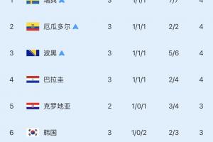 韩国今日连续受挫！厄瓜多尔、巴拉圭分列小组第三，将韩国挤出第四名，降至第六位！