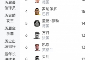 世界杯进球排行榜:梅西以19球领跑,姆巴佩18球紧随其后,C罗11球位列第九