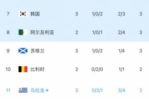乌拉圭2分小组第三！韩媒称韩国形势利好！拯救韩国的剧情或许将成真