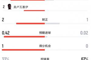 半场统计：加拿大射门4次，射正2次，获得2张黄牌；摩纳哥射门1次，射正1次，获得4张黄牌