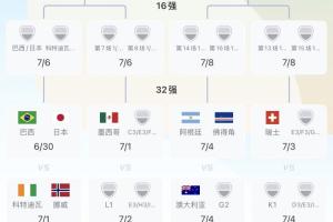 葡萄牙队名列第一成功晋级与阿根廷同分在1/4决赛区，西班牙队位列第二与阿根廷同在1/8决赛区