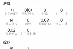 阿尔瓦雷斯需调整,数据:一射一正,14次丢球,评分5.9分