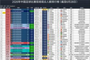 2026年中国足球观众人数统计：国安以64118人领跑，梭鱼湾占据第2至第7位