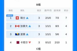 底线保障显现！小组第三仅需4分且至少净负1球便可晋级32强