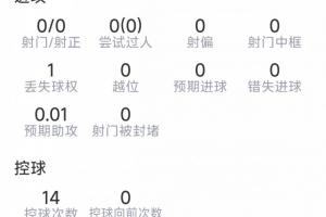 马兹拉维表现:1次造点,4次防守,1次断球,全场评分最低
