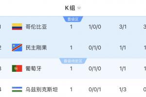 世界杯K组积分排名：哥伦比亚以3分领先，葡萄牙位列第三，乌兹别克位居最后一名