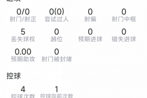蒙铁尔本战表现：解围2次，拦截2次，抢断1次，对抗成功5次3败