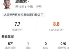 恩西索本场比赛射入2球并错失1次进球,送出1次关键传球,成功5次对抗,综合表现获7.7分