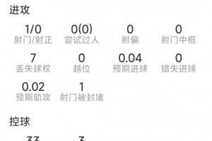 科瓦契奇比赛表现:助功1次,射门1次未中,关键传球1次,得分6.9分