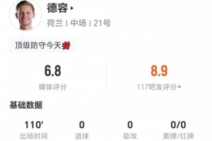 德容此役未射未传关键球 5次解围2次拦截2次抢断+9次对抗5次成功 3次犯规3次制造犯规