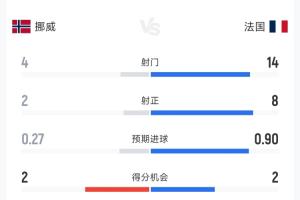 法国狂攻挪威，半场3-1领先：射门14-4，射正8-2，控球率过六成