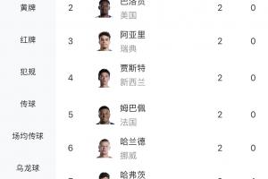 世界杯小组赛首轮射手榜：梅西独中三元，凯恩等7人实现双响，共出现5个乌龙球