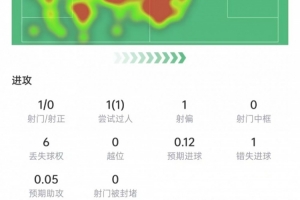 罗梅罗比赛表现:助对手自摆乌龙,9次争顶6次得手+3次拦截,得分7.3