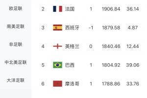 黯然离场！荷兰FIFA排名第七，成为首支被淘汰的前十名球队