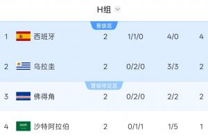 H组积分排名：西班牙积4分位居第一，乌拉圭与佛得角积2分，沙特积1分排名最后