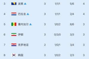 仅剩3个席位！世界杯小组第三名次：韩国降至第八位！五队晋级一队淘汰