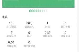 库巴西数据：5次成功解围，7次对抗并成功4次，传球成功率97.7%，得分7.3